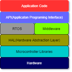 Embedded C Programming Software Embedded C Programming – Gökhan Paçal